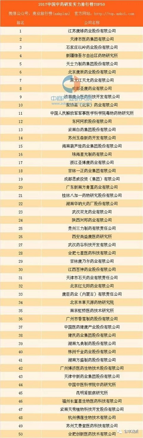 中药企业研发实力排行榜TOP50  W66利来药业位居榜首！